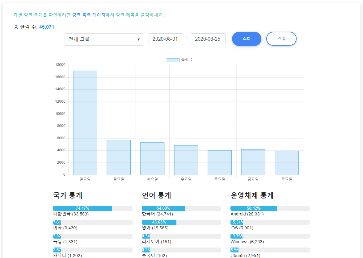비볼디 - 요일별 통계