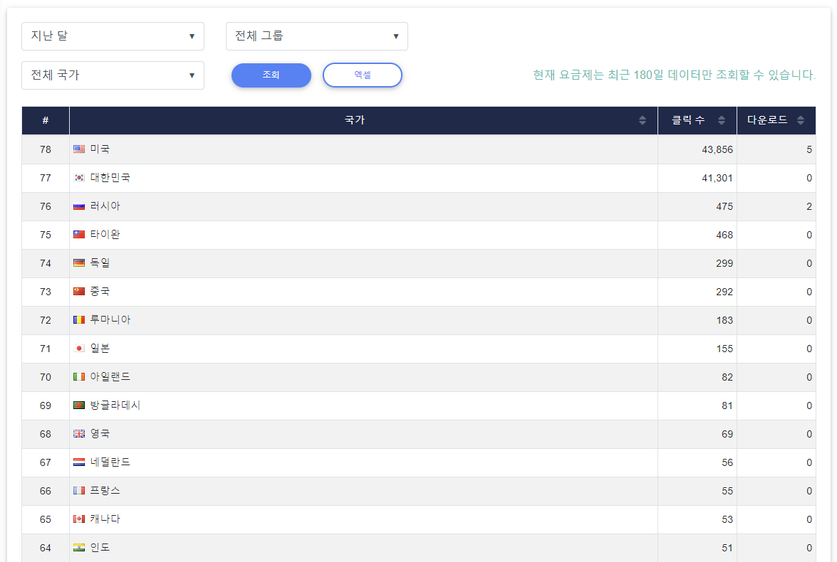 비볼디 - 국가 별 데이타