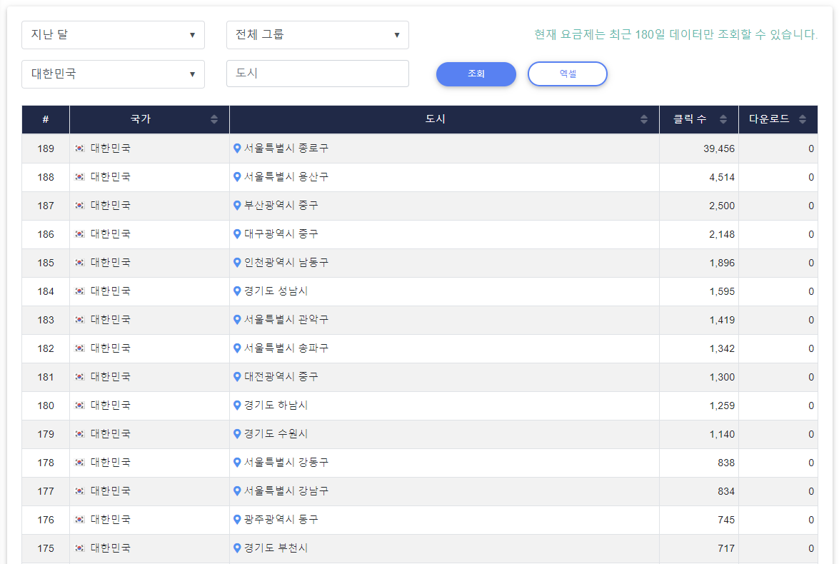 비볼디 - 도시 별 데이타